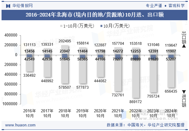 2016-2024年北海市(境内目的地/货源地)10月进、出口额