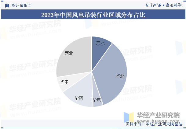 2023年中国风电吊装行业区域分布占比