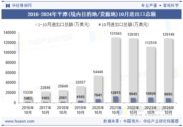 2016-2024年平潭(境内目的地/货源地)10月进出口总额