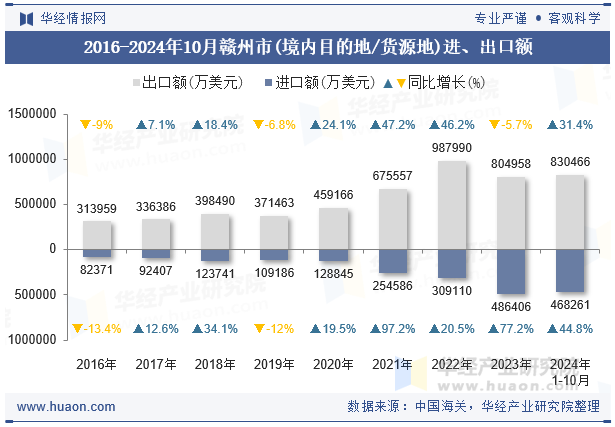 2016-2024年10月赣州市(境内目的地/货源地)进、出口额