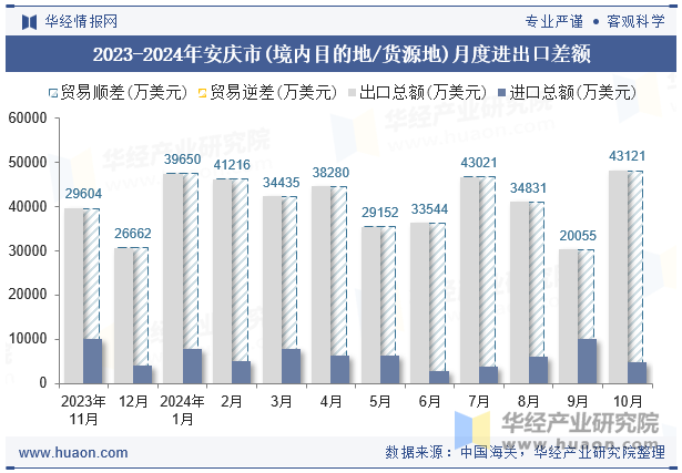 2023-2024年安庆市(境内目的地/货源地)月度进出口差额