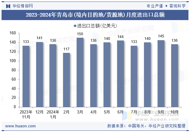 2023-2024年青岛市(境内目的地/货源地)月度进出口总额