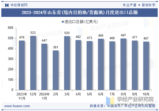 2023-2024年山东省(境内目的地/货源地)月度进出口总额