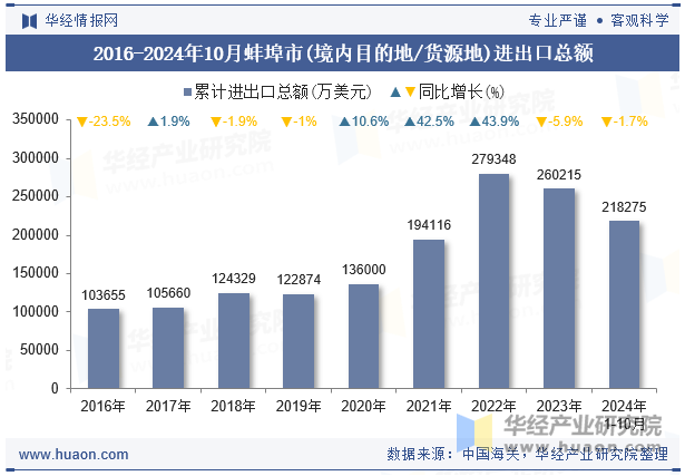 2016-2024年10月蚌埠市(境内目的地/货源地)进出口总额