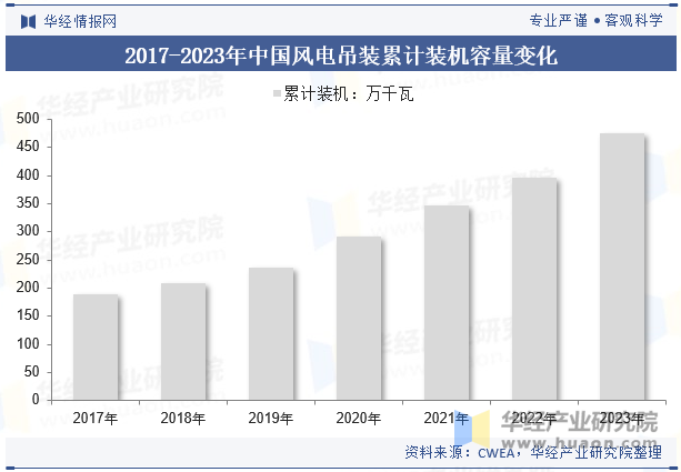 2017-2023年中国风电吊装累计装机容量变化