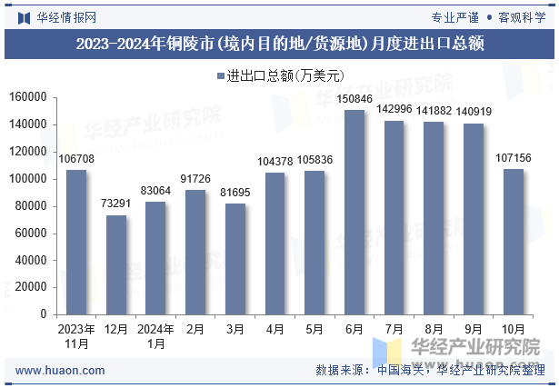 2023-2024年铜陵市(境内目的地/货源地)月度进出口总额