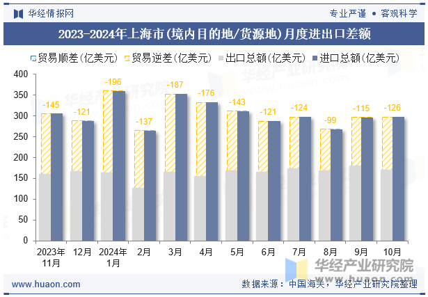 2023-2024年上海市(境内目的地/货源地)月度进出口差额