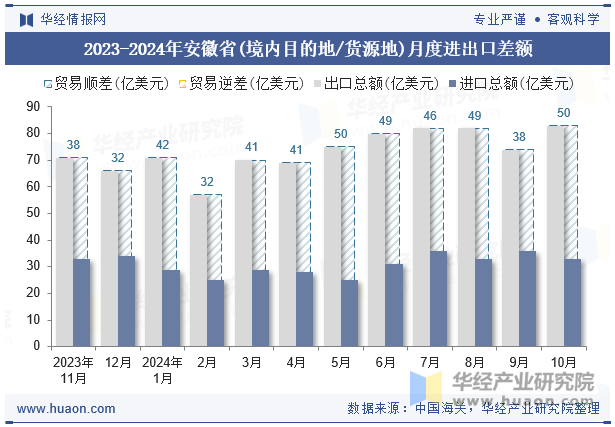 2023-2024年安徽省(境内目的地/货源地)月度进出口差额