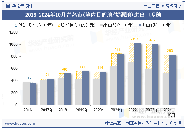 2016-2024年10月青岛市(境内目的地/货源地)进出口差额