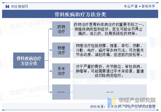 骨科疾病治疗方法分类