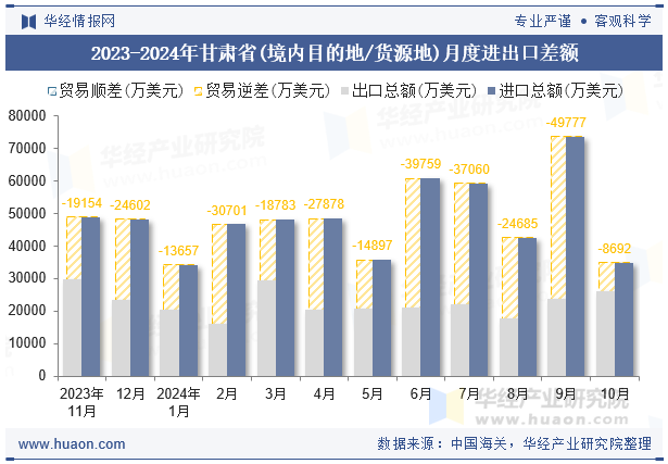 2023-2024年甘肃省(境内目的地/货源地)月度进出口差额