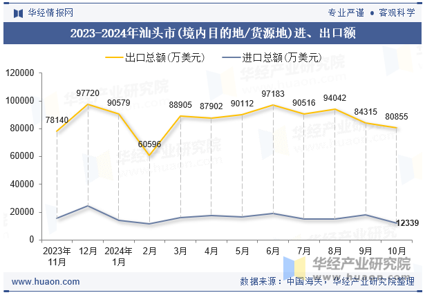 2023-2024年汕头市(境内目的地/货源地)进、出口额