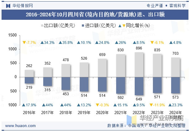 2016-2024年10月四川省(境内目的地/货源地)进、出口额