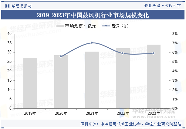 2019-2023年中国鼓风机行业市场规模变化