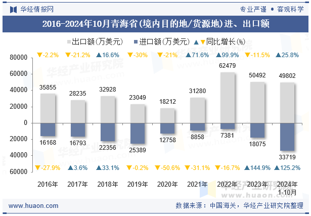 2016-2024年10月青海省(境内目的地/货源地)进、出口额