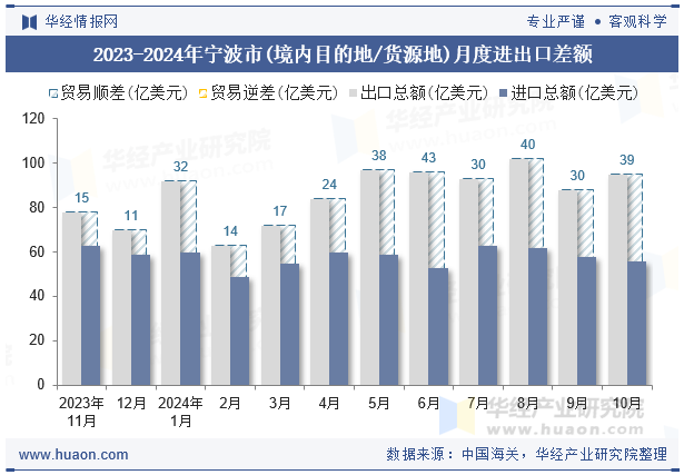 2023-2024年宁波市(境内目的地/货源地)月度进出口差额