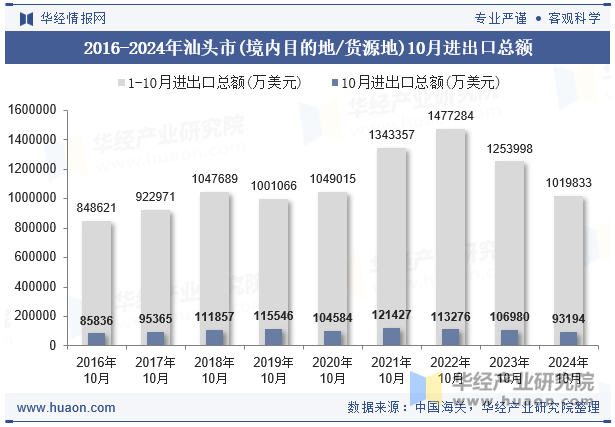 2016-2024年汕头市(境内目的地/货源地)10月进出口总额