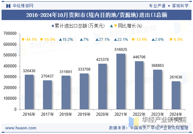 2016-2024年10月贵阳市(境内目的地/货源地)进出口总额