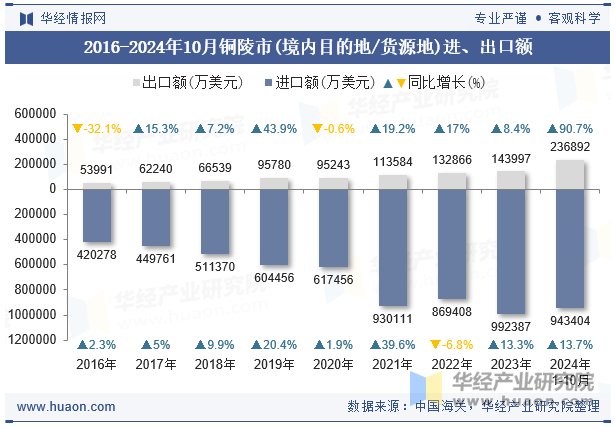 2016-2024年10月铜陵市(境内目的地/货源地)进、出口额