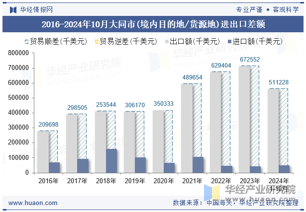 2016-2024年10月大同市(境内目的地/货源地)进出口差额