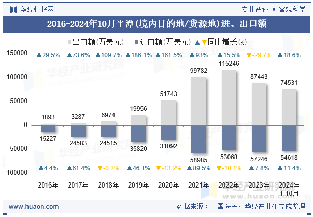 2016-2024年10月平潭(境内目的地/货源地)进、出口额