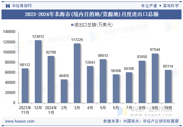 2023-2024年北海市(境内目的地/货源地)月度进出口总额