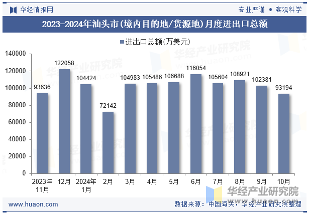 2023-2024年汕头市(境内目的地/货源地)月度进出口总额