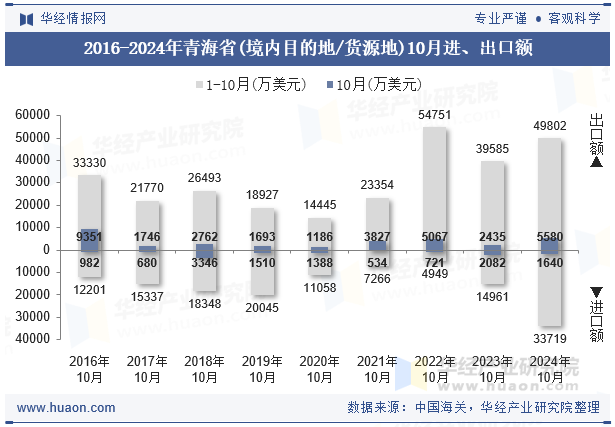 2016-2024年青海省(境内目的地/货源地)10月进、出口额