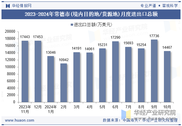 2023-2024年常德市(境内目的地/货源地)月度进出口总额