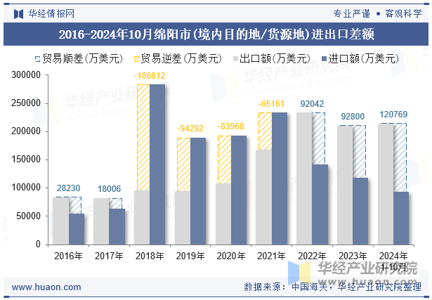 2016-2024年10月绵阳市(境内目的地/货源地)进出口差额