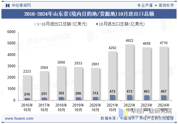 2016-2024年山东省(境内目的地/货源地)10月进出口总额