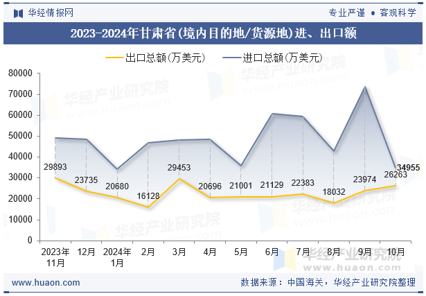 2023-2024年甘肃省(境内目的地/货源地)进、出口额