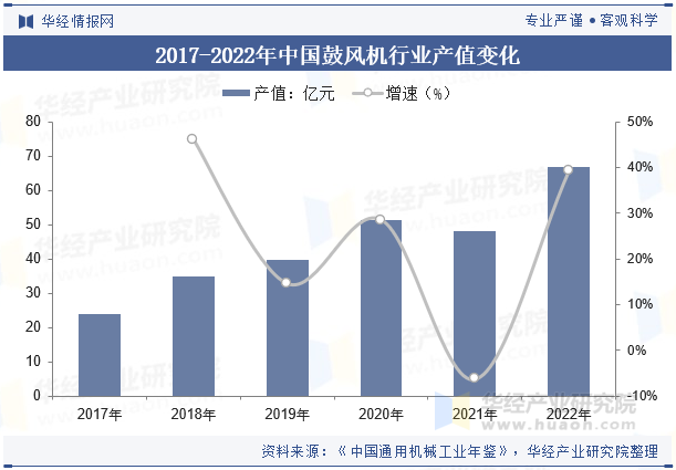 2017-2022年中国鼓风机行业产值变化