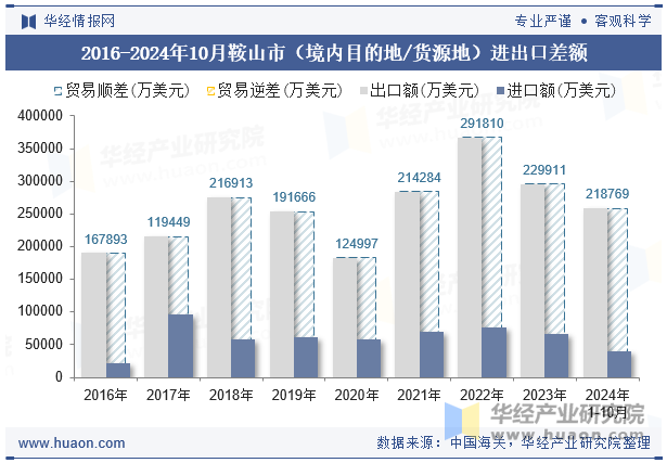 2016-2024年10月鞍山市（境内目的地/货源地）进出口差额