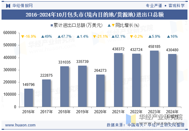 2016-2024年10月包头市(境内目的地/货源地)进出口总额