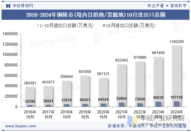 2016-2024年铜陵市(境内目的地/货源地)10月进出口总额