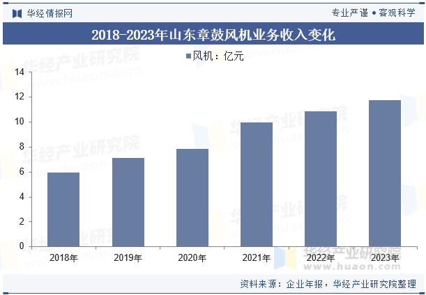 2018-2023年山东章鼓风机业务收入变化