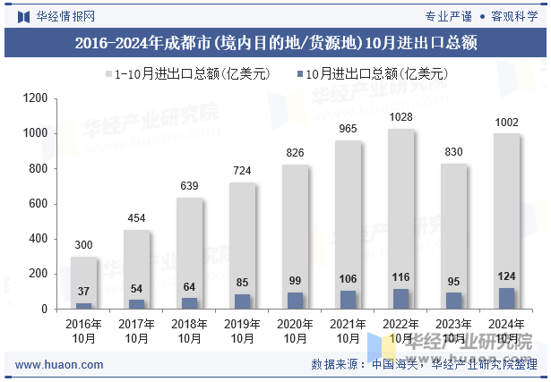 2016-2024年成都市(境内目的地/货源地)10月进出口总额