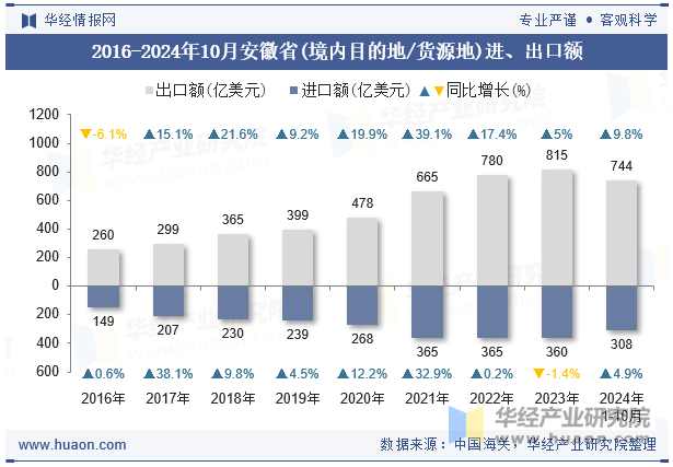 2016-2024年10月安徽省(境内目的地/货源地)进、出口额