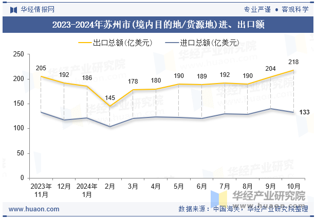 2023-2024年苏州市(境内目的地/货源地)进、出口额