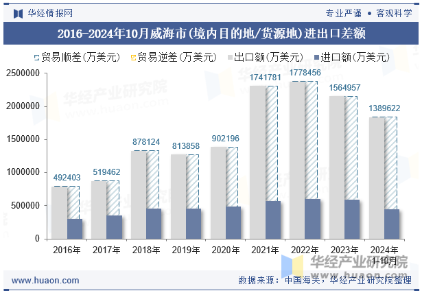 2016-2024年10月威海市(境内目的地/货源地)进出口差额