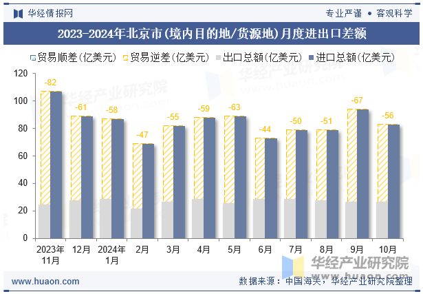 2023-2024年北京市(境内目的地/货源地)月度进出口差额