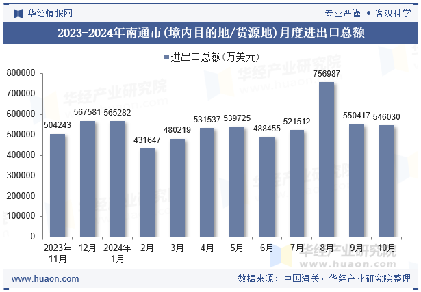 2023-2024年南通市(境内目的地/货源地)月度进出口总额
