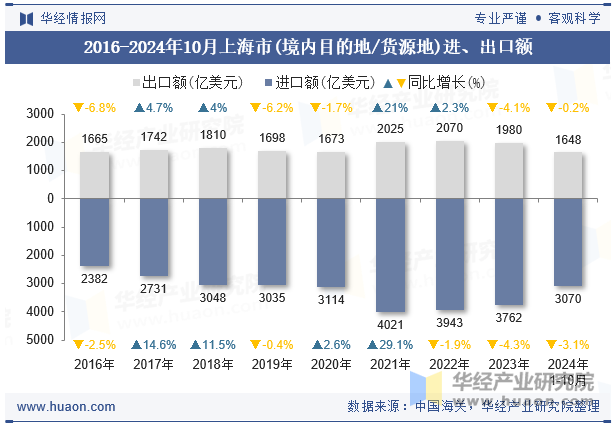 2016-2024年10月上海市(境内目的地/货源地)进、出口额