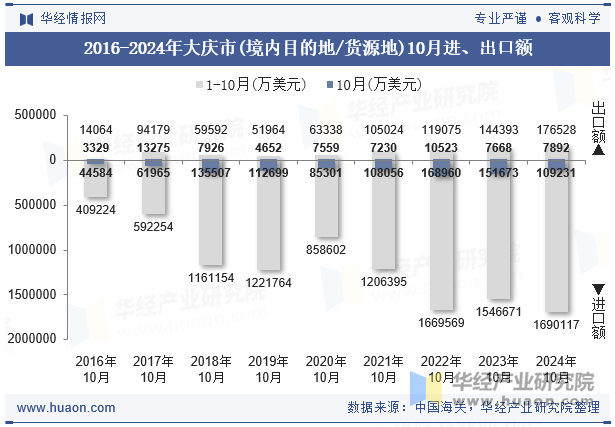 2016-2024年大庆市(境内目的地/货源地)10月进、出口额