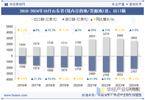 2016-2024年10月山东省(境内目的地/货源地)进、出口额