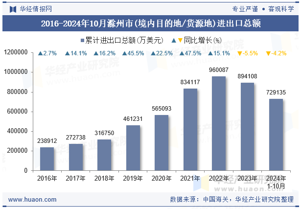 2016-2024年10月滁州市(境内目的地/货源地)进出口总额