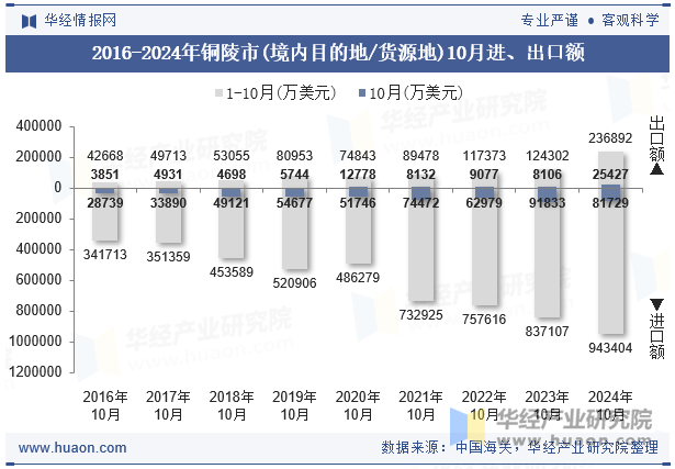 2016-2024年铜陵市(境内目的地/货源地)10月进、出口额