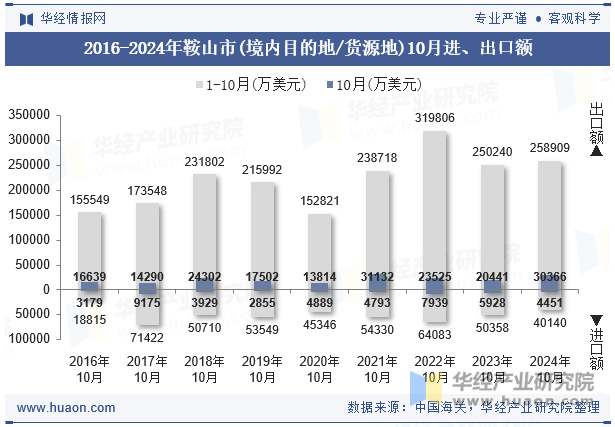 2016-2024年鞍山市(境内目的地/货源地)10月进、出口额