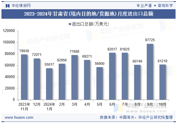 2023-2024年甘肃省(境内目的地/货源地)月度进出口总额